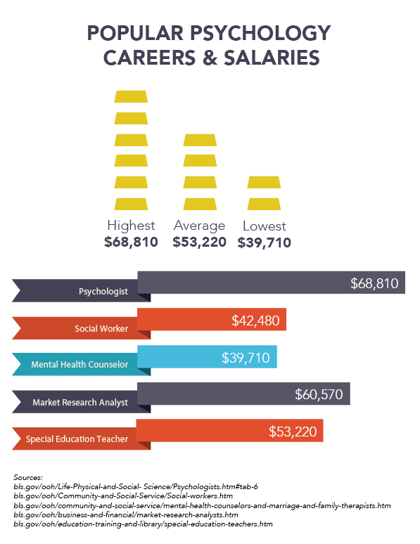 psychologist-salary-psychology-salary-job-outlook